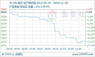 氫氟酸市場價格持續攀升，成本與供需雙重驅動