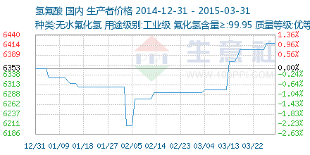 氫氟酸價格走勢深度解析 市場供需、成本驅動與未來展望